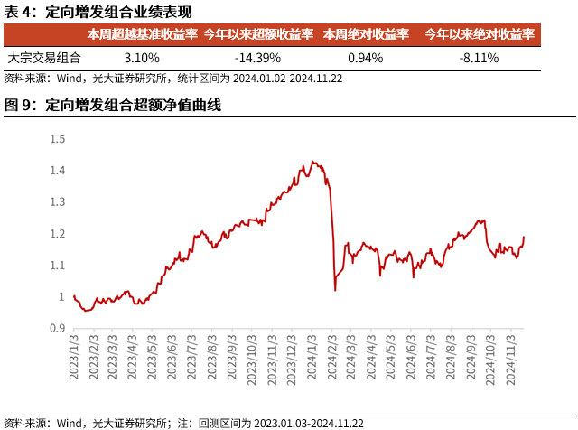 【光大金工】小市值风格占优，公募调研选股策略超额显著——量化组合跟踪周报20241123-第10张图片