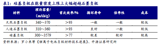 【开源科技新产业】华为硅基负极技术突破，贝特瑞出货量领先，本周科技新产业市值整体下降No.44-第3张图片