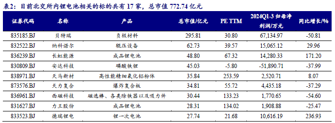 【开源科技新产业】华为硅基负极技术突破，贝特瑞出货量领先，本周科技新产业市值整体下降No.44-第5张图片