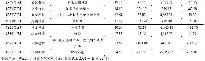【开源科技新产业】华为硅基负极技术突破，贝特瑞出货量领先，本周科技新产业市值整体下降No.44-第6张图片