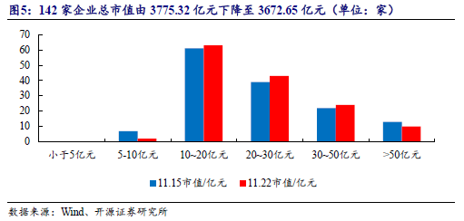 【开源科技新产业】华为硅基负极技术突破，贝特瑞出货量领先，本周科技新产业市值整体下降No.44-第10张图片