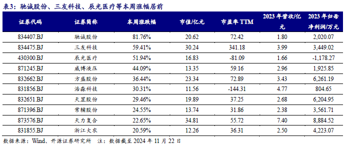 【开源科技新产业】华为硅基负极技术突破，贝特瑞出货量领先，本周科技新产业市值整体下降No.44-第11张图片