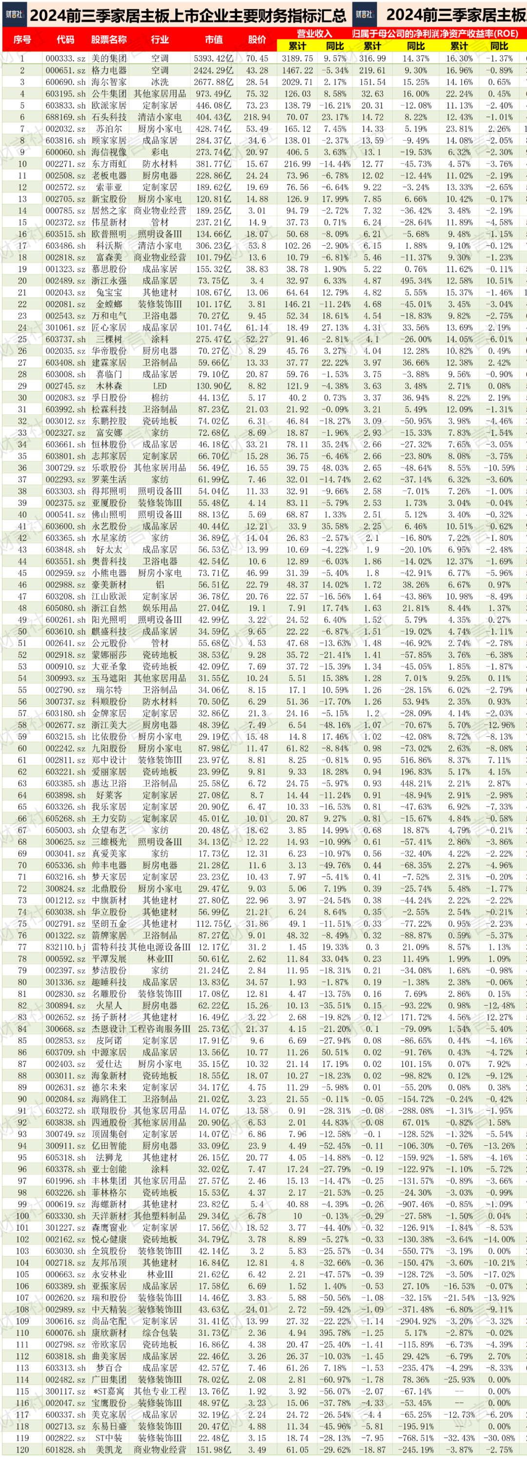 可怕的公牛，其网点超100万、其创始人为家居首富、其市值超欧派……-第4张图片