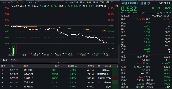 A股最大中证A100ETF基金（562000）周线两连阴，大盘龙头风格还有戏吗？券商策略首席：逢跌关注，备战跨年-第1张图片