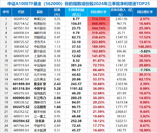 A股最大中证A100ETF基金（562000）周线两连阴，大盘龙头风格还有戏吗？券商策略首席：逢跌关注，备战跨年-第2张图片