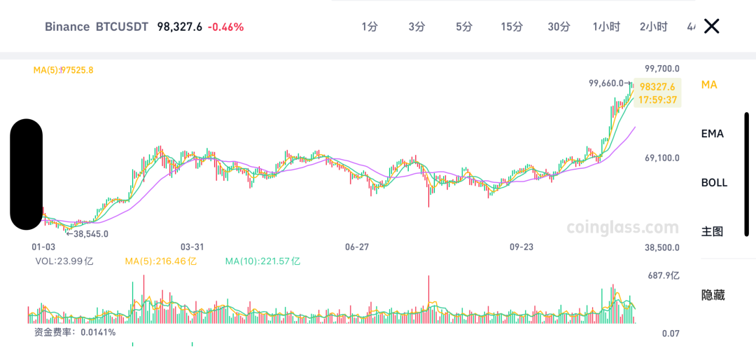 逼近10万美元！-第1张图片