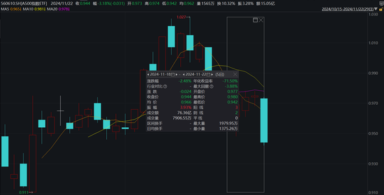 A500指数ETF（560610）上周“吸金”超10亿元，机构：A500指数的投资价值值得持续关注-第1张图片