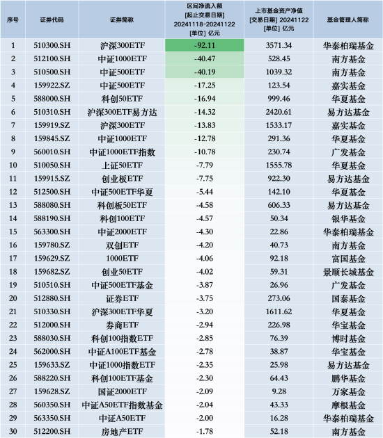 最不受欢迎ETF：上周华泰柏瑞沪深300ETF遭净赎回92.11亿元，南方中证1000ETF遭净赎回40.47亿元-第1张图片