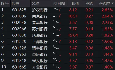 银行中期分红季将至，资金增配空间可期，银行ETF（512800）重拾相对收益，近10日连续吸金4．48亿元！-第1张图片