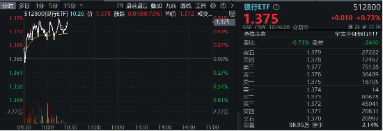 银行中期分红季将至，资金增配空间可期，银行ETF（512800）重拾相对收益，近10日连续吸金4．48亿元！-第2张图片