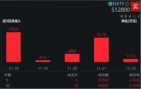 银行中期分红季将至，资金增配空间可期，银行ETF（512800）重拾相对收益，近10日连续吸金4．48亿元！-第3张图片