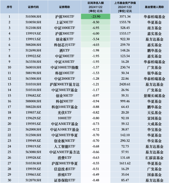 最不受欢迎ETF：11月22日华泰柏瑞沪深300ETF遭净赎回23.90亿元，华夏上证50ETF遭净赎回8.50亿元-第1张图片