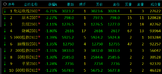 午评：集运指数跌超6% 原木等跌超2%-第3张图片