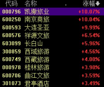 旅游及酒店板块走强，凯撒旅游、南京商旅等涨停-第1张图片
