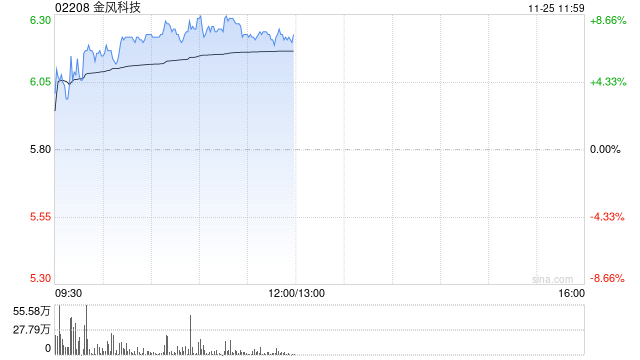 金风科技早盘涨超7% 花旗称公司估值有吸引力-第1张图片