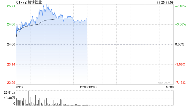 锂业股早盘走高 赣锋锂业涨超5%天齐锂业涨近3%-第1张图片