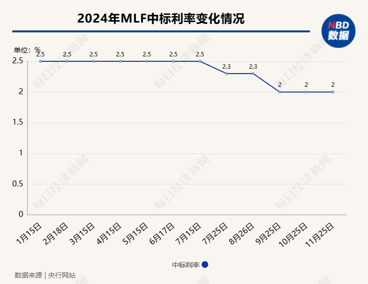 央行开展9000亿元1年期MLF操作，中标利率维持不变-第1张图片