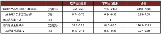 中金宏观 | 减少出口退税，影响几何？-第1张图片