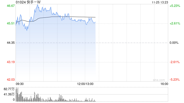 快手-W盘中涨超5% 将于下月初纳入恒指成分股-第1张图片