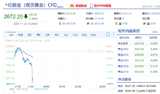 现货黄金短线一度暴跌35美元，现报2672.20美元-第3张图片