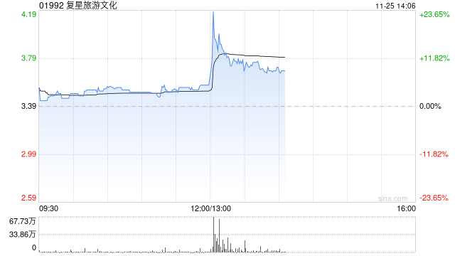 复星旅游文化早盘涨超5% 机构指公司旅游运营业务稳健增长-第1张图片