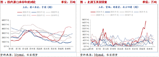 长安期货：压力犹在，玉米短期震荡调整-第3张图片