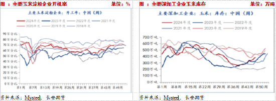 长安期货：压力犹在，玉米短期震荡调整-第4张图片