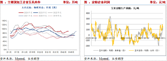 长安期货：压力犹在，玉米短期震荡调整-第5张图片