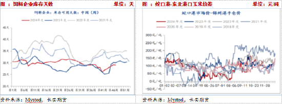 长安期货：压力犹在，玉米短期震荡调整-第7张图片