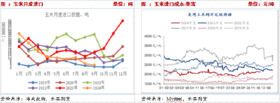 长安期货：压力犹在，玉米短期震荡调整-第8张图片