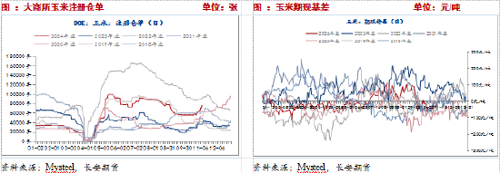 长安期货：压力犹在，玉米短期震荡调整-第10张图片