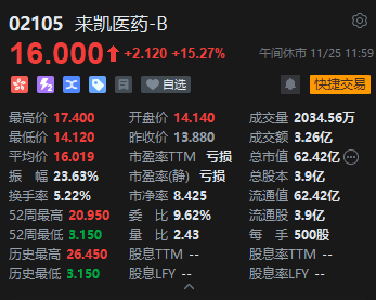 午评：港股恒指跌0.51% 恒生科指跌0.78%生物医药概念大涨 来凯医药涨超15%-第4张图片