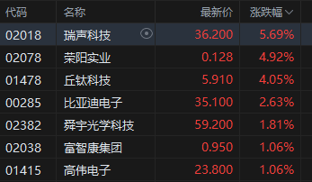 午评：港股恒指跌0.51% 恒生科指跌0.78%生物医药概念大涨 来凯医药涨超15%-第5张图片