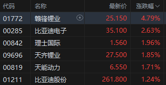 午评：港股恒指跌0.51% 恒生科指跌0.78%生物医药概念大涨 来凯医药涨超15%-第6张图片
