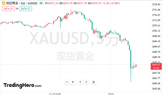 特朗普重大决定引爆行情？现货黄金一度跌超60美元-第1张图片