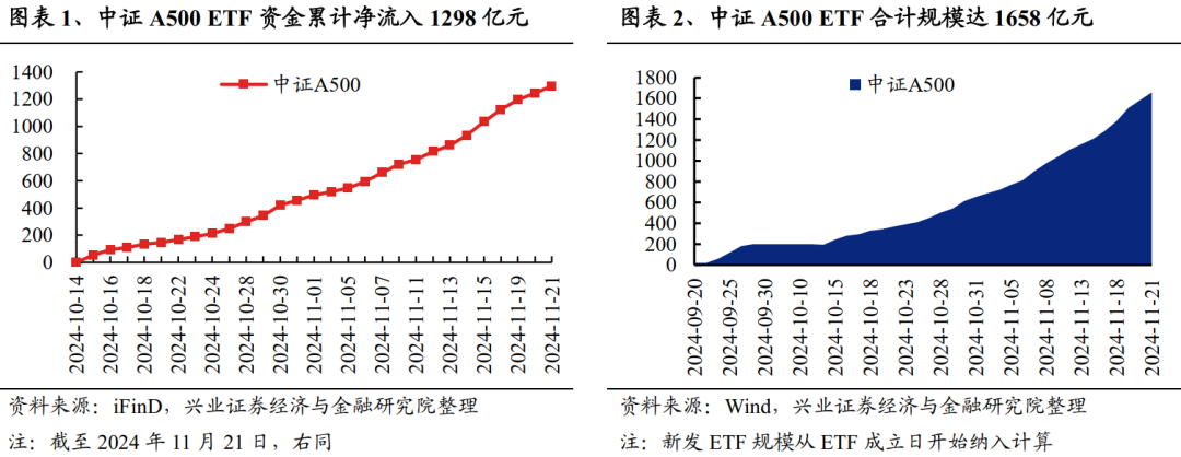 兴证策略：谁在买A500ETF？-第1张图片