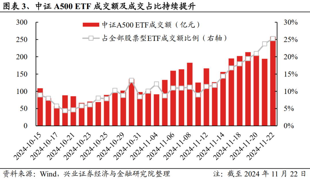 兴证策略：谁在买A500ETF？-第2张图片