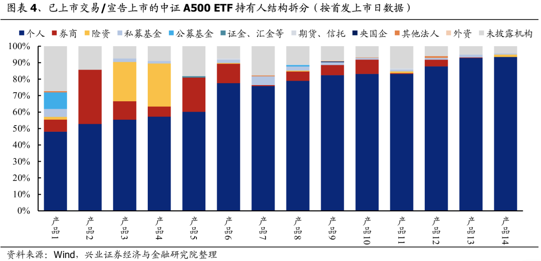 兴证策略：谁在买A500ETF？-第3张图片