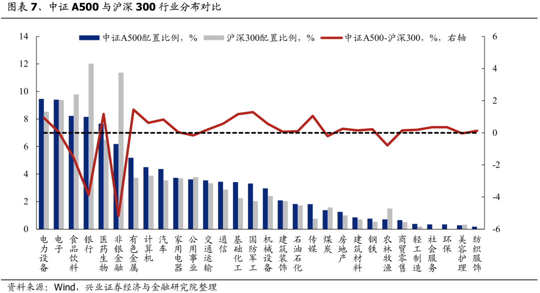 兴证策略：谁在买A500ETF？-第5张图片