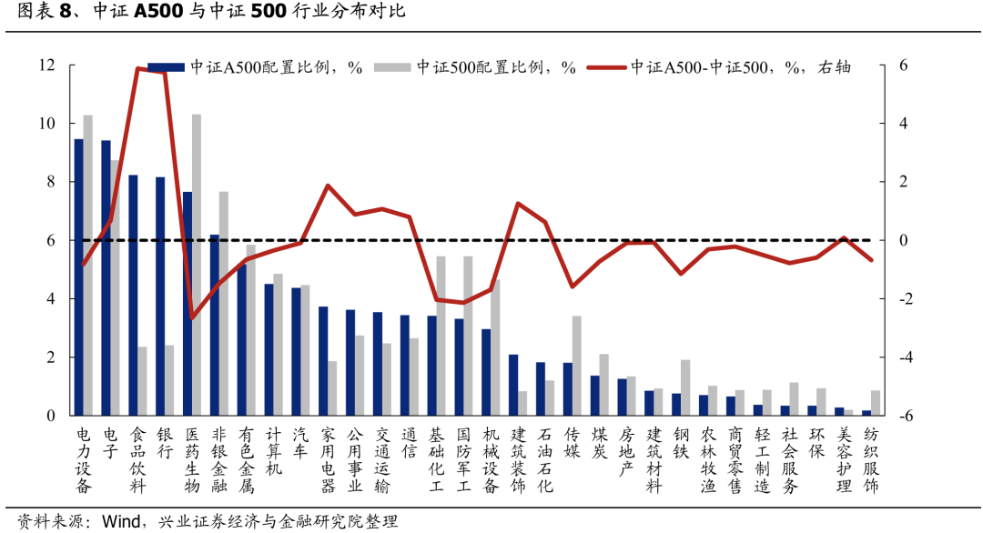兴证策略：谁在买A500ETF？-第6张图片