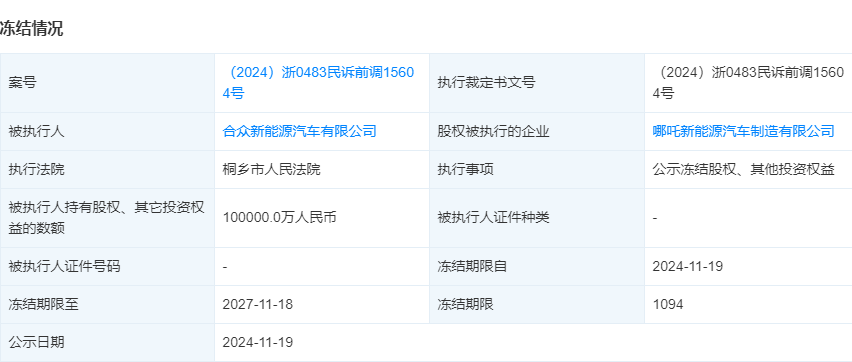 10亿元股权被冻结？哪吒汽车回应：系误解，法院已解除公司财产保全-第1张图片