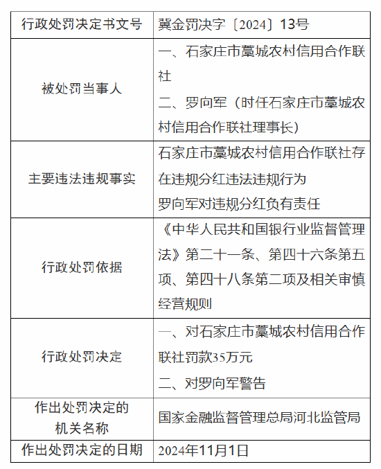 石家庄市藁城农村信用合作联社被罚35万元：因违规分红-第1张图片