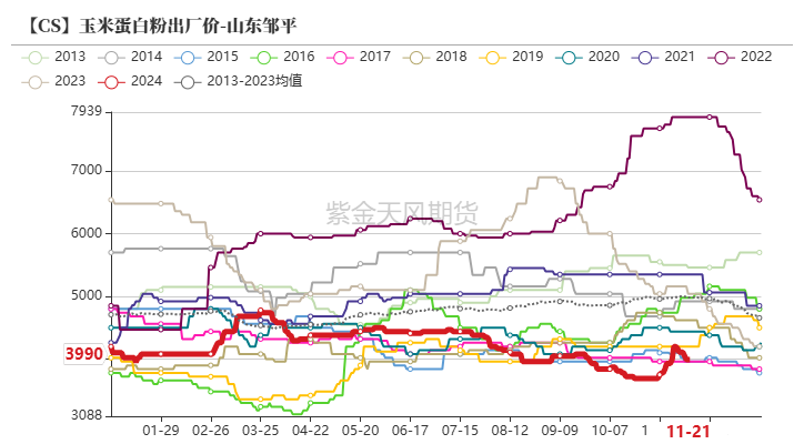 玉米：反复探底-第61张图片