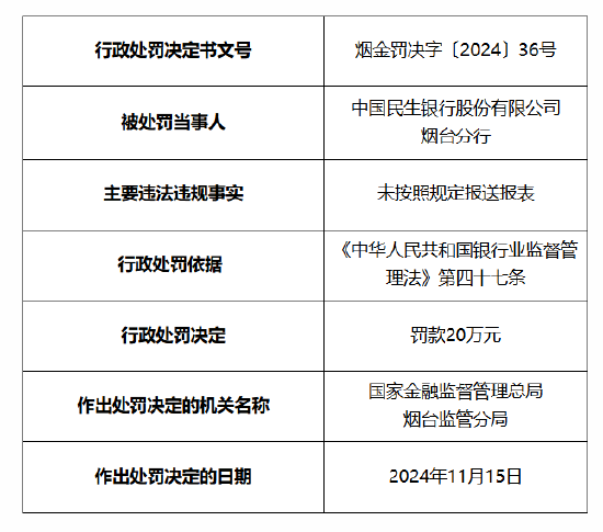 民生银行烟台分行被罚20万元：因未按照规定报送报表-第1张图片