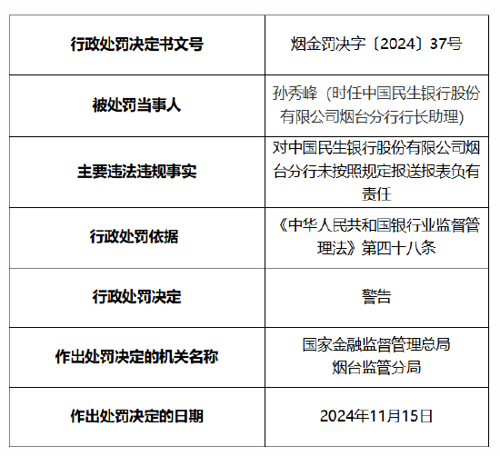 民生银行烟台分行被罚20万元：因未按照规定报送报表-第2张图片