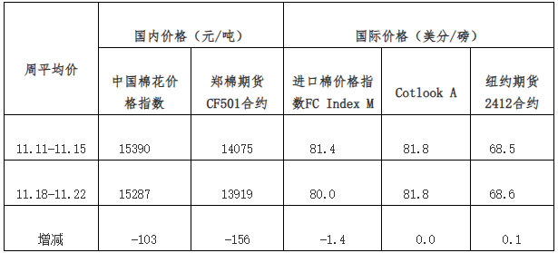 每周快报：加工量持续增加 国内棉价小幅波动-第3张图片