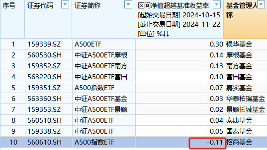 招商基金A500ETF上市以来跑输业绩基准0.11%，位居同类倒数第一-第1张图片