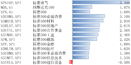 11月标普美国制造业和服务业PMI超预期 美股上涨-第1张图片