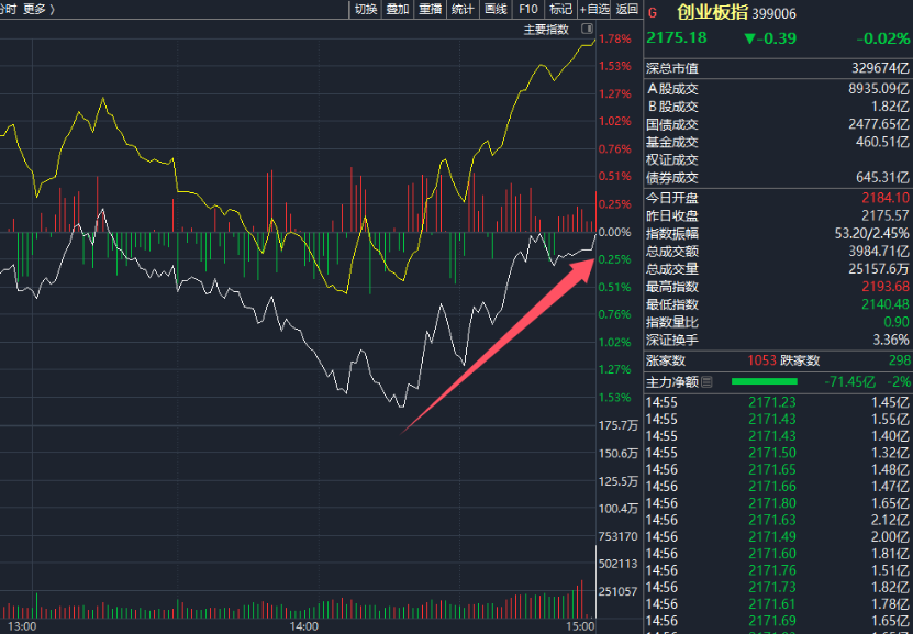 14时18分，资金涌入！外资发声：看好-第2张图片