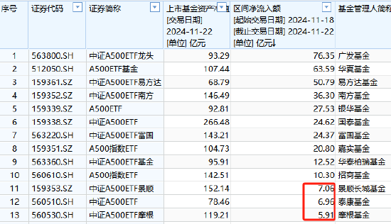 泰康中证A500ETF最新规模78.46亿元，位居首批A500ETF倒数第一！上周资金净流入6.96亿元，位居同类倒数第二-第1张图片